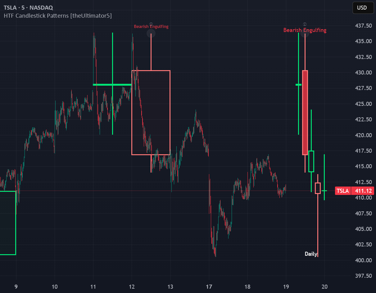 HTF Candlestick Patterns [theUltimator5] — อินดิเคเตอร์โดย ...