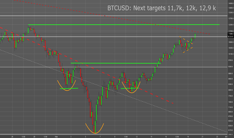 BTCUSD: BTC: 0,382 Fibo Retracement broken. Nxt targets 11.7k, 12k 12,9k
