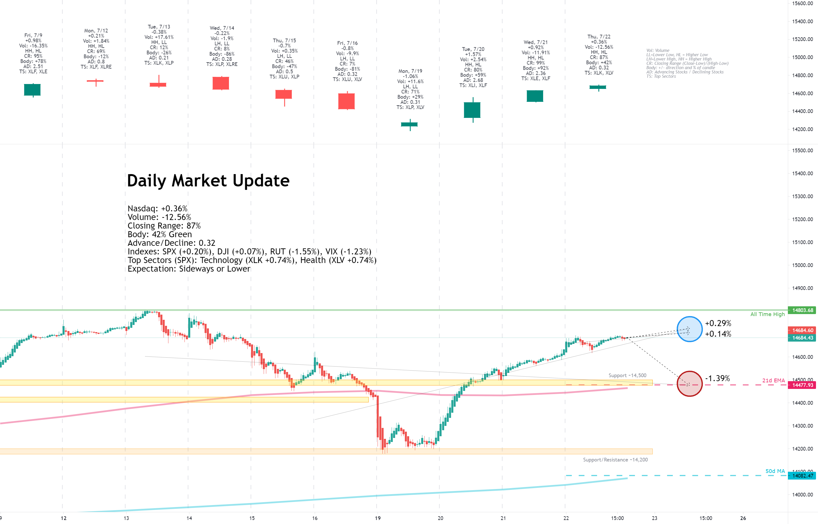 Daily Market Update for 7/22
