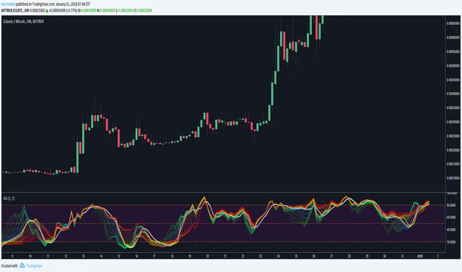 MS — Indicator by HectorRed — TradingView