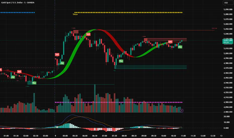 All in One Trend Indicator by Nicks by NileshGandhi — TradingView
