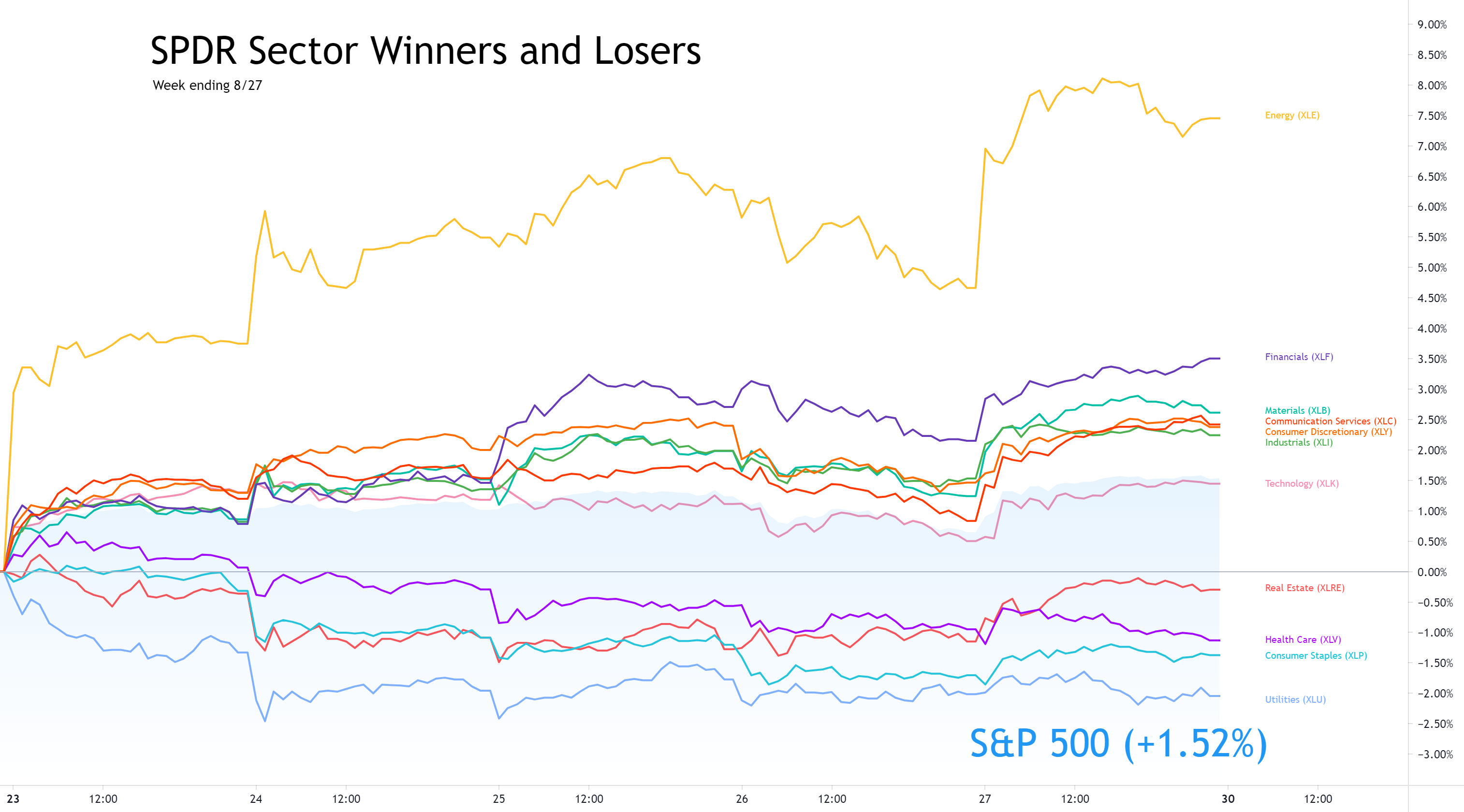 Sector Winners and Losers week ending 8/27