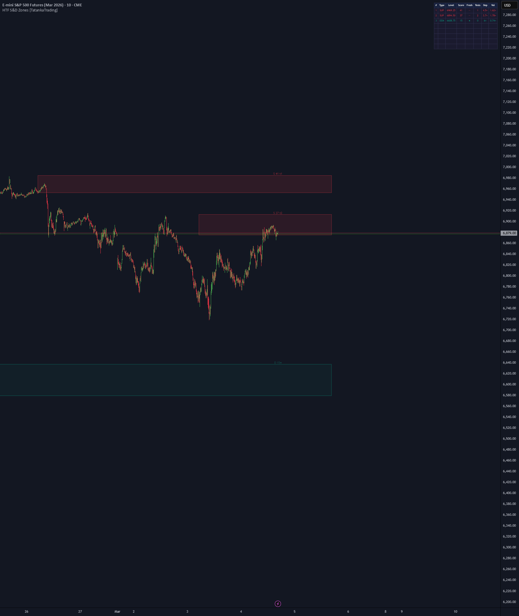 Algorithmic HTF Supply & Demand Zones [TatankaTrading] — Indicator by ...