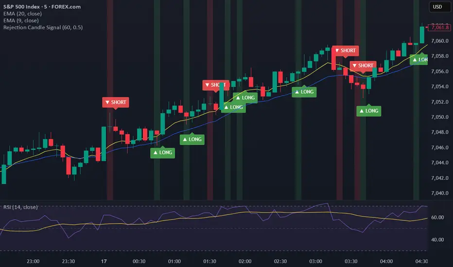 Rejection Candle Signal — Indicator by bid_zero — TradingView