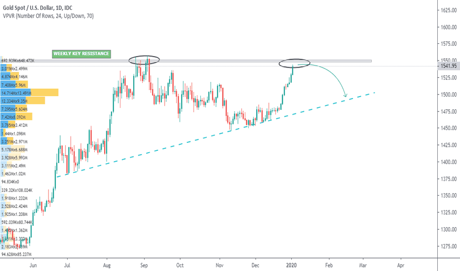 XAUUSD: XAUUSD forecast on daily, potential double top formation!