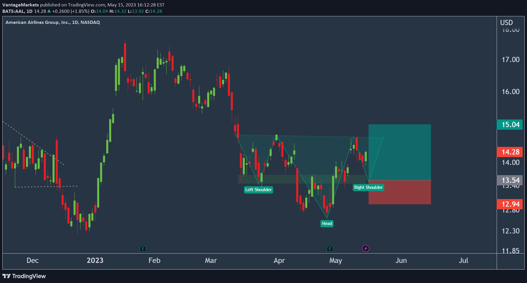 NASDAQ:AAL Idea Chart Image by VantageMarkets