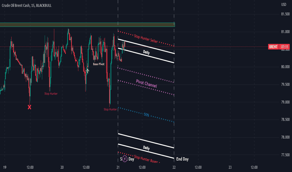 BRENT: Daily Forecast Brent Oil 21 December