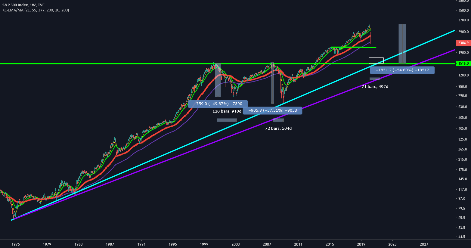 SPX - future reference. for TVC:SPX by Crypto_Rage — TradingView