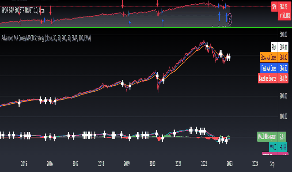 SPY: Advanced MA Cross/MACD Strategy