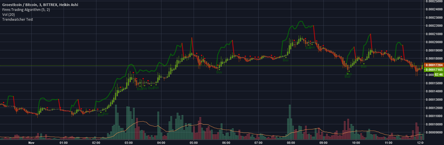 Trendwatcher Test — Indicator by Damasta — TradingView