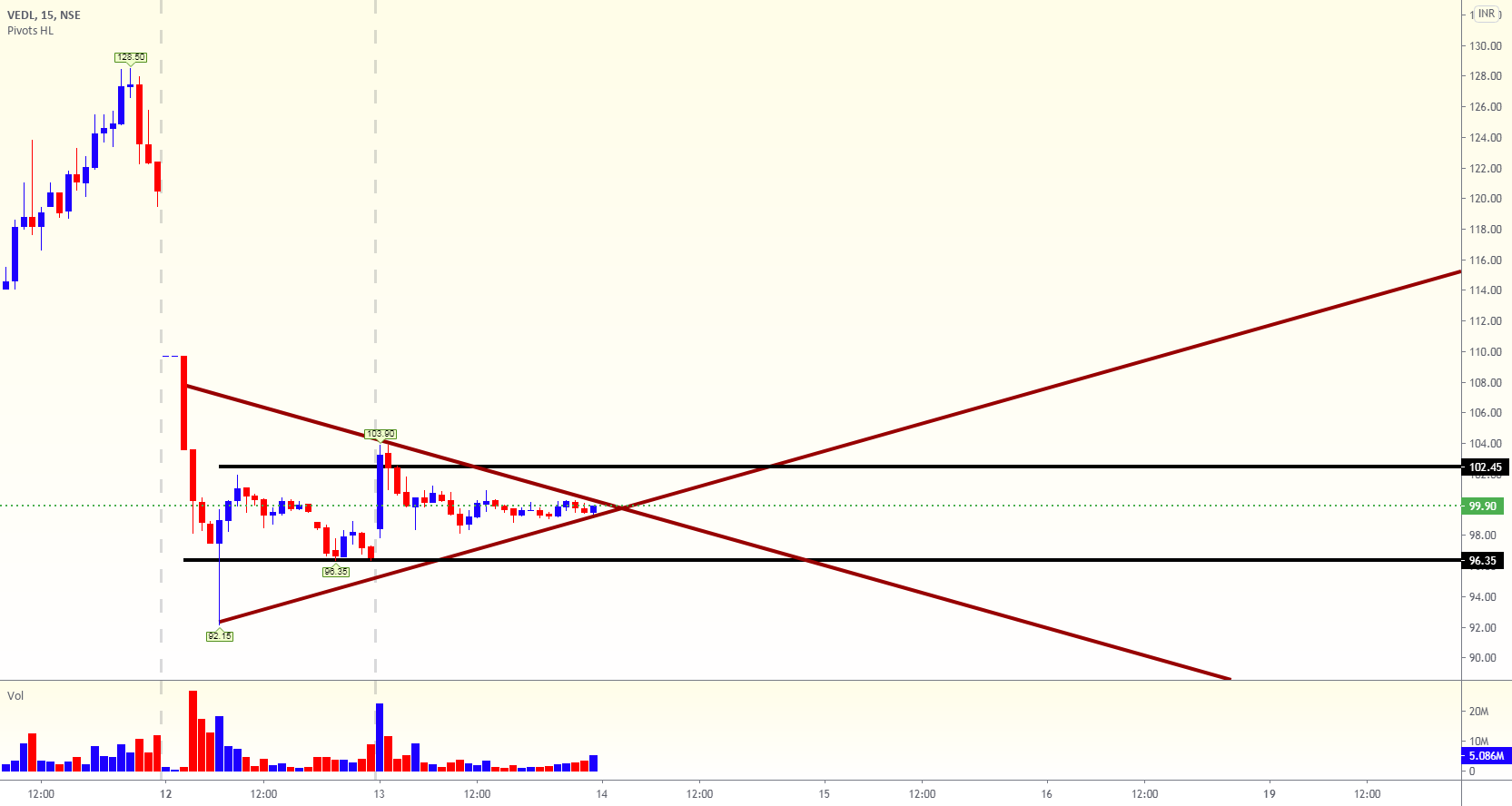 Vedl VEDL for NSE:VEDL by Vishy5 — TradingView India