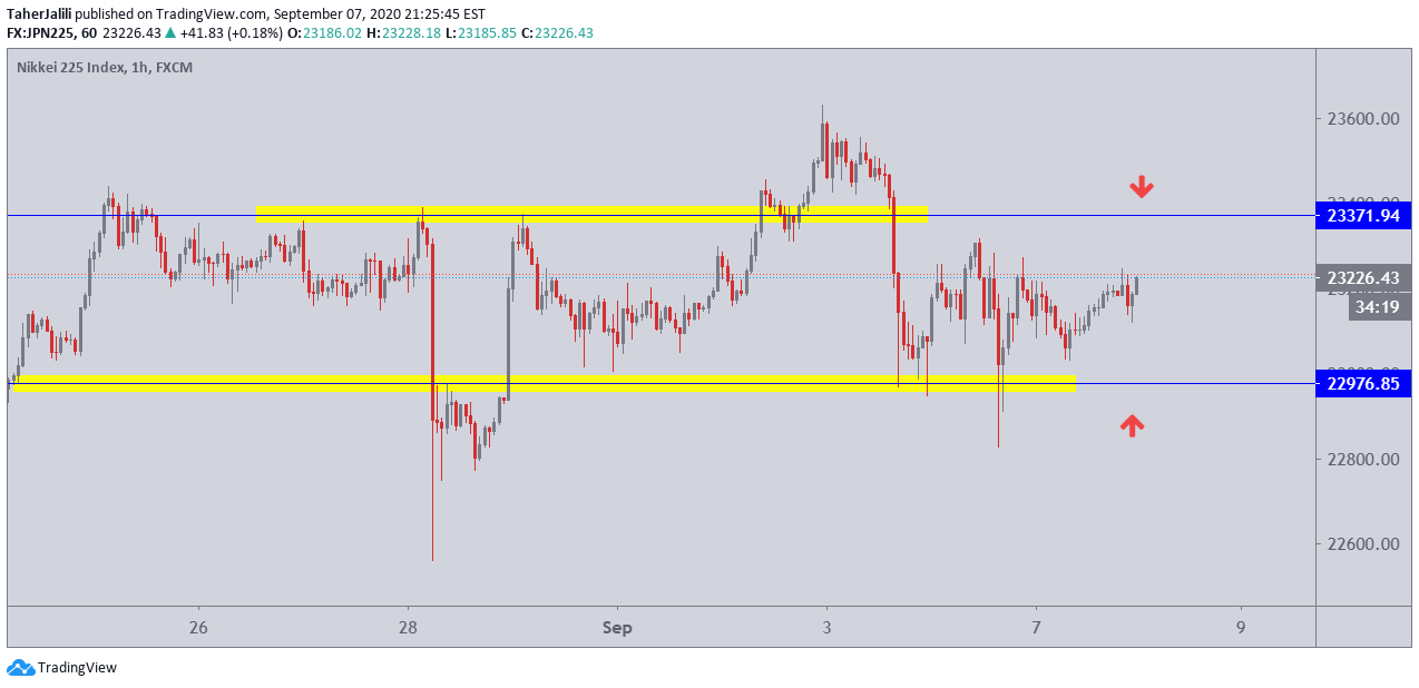 FX:JPN225 Idea Chart Image by TaherJalili