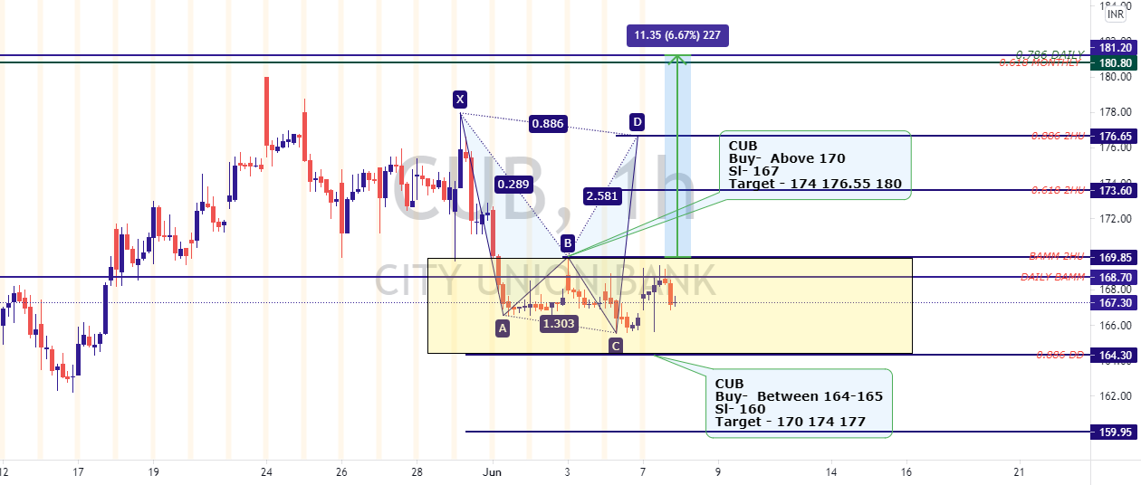 Cub Chart CUB Analysis - Short Term Buy for NSE:CUB by Omahto — TradingView India
