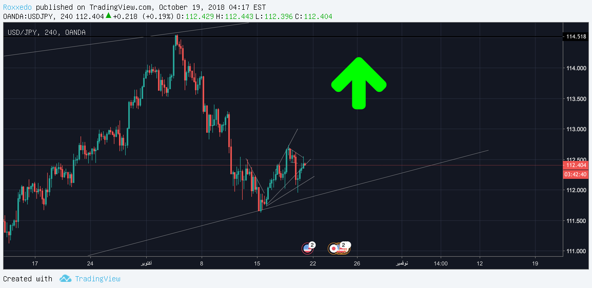 OANDA:USDJPY صورة رسم التحليل بواسطة Abdrabou