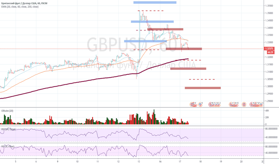 GBPUSD: GBPUSD КОРРЕКЦИЯ ИЛИ РАЗВОРОТ? 