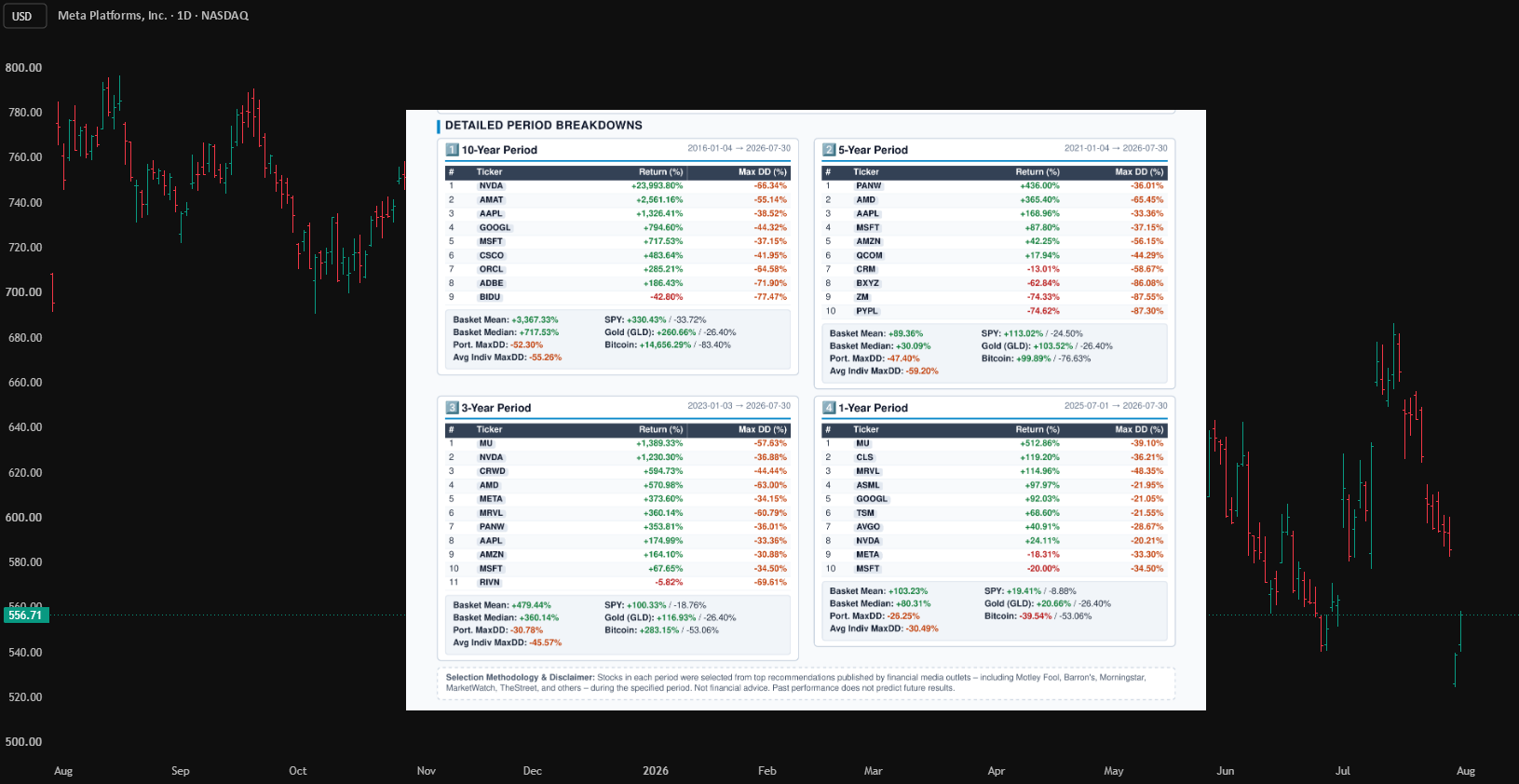 Multi-Period Study: Tech Stocks vs. Gold, Bitcoin & S&P 500 for NASDAQ:META by TrendAdvantage