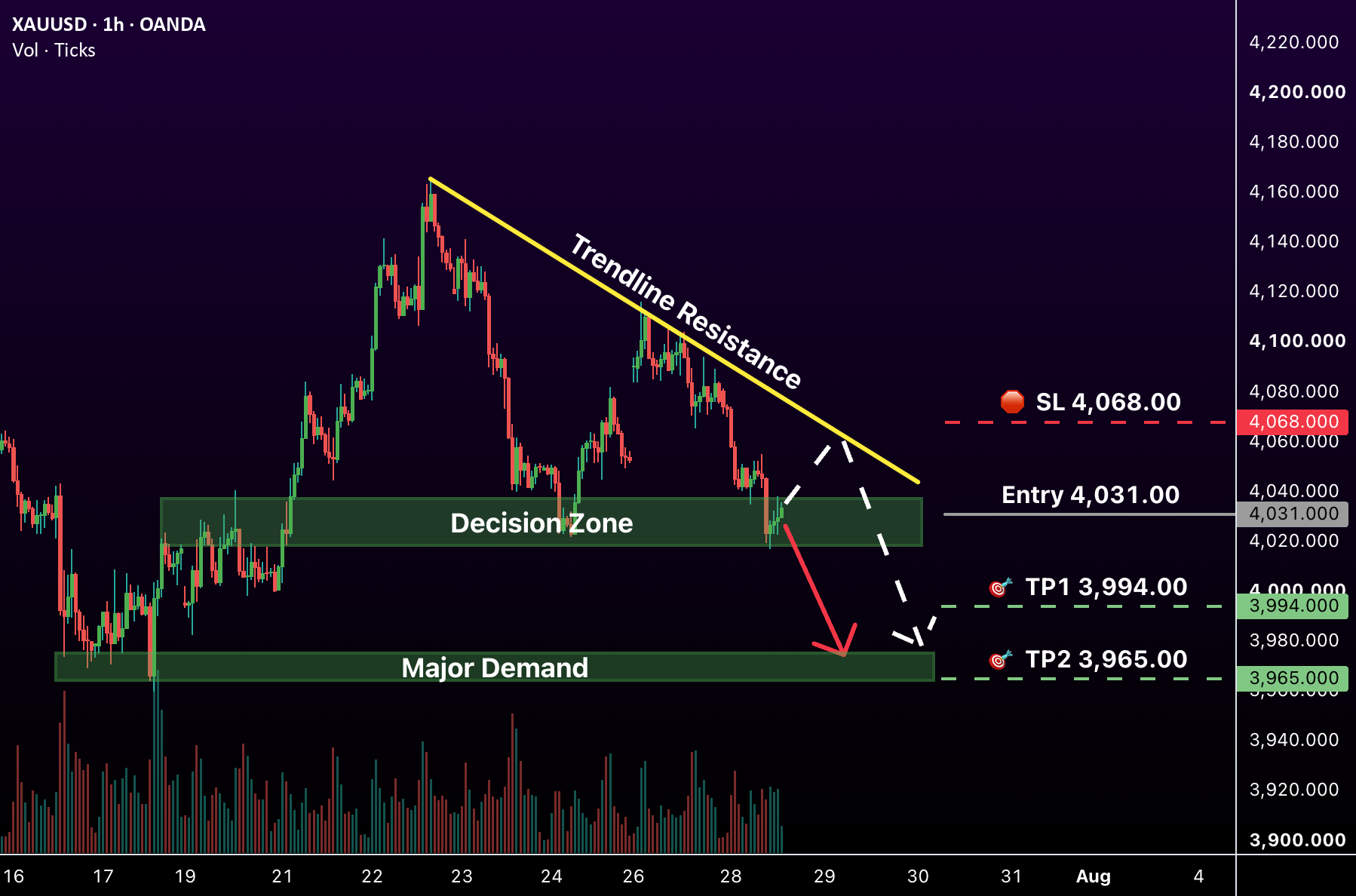 XAUUSD: Gold Rebounds Into Resistance — Breakdown Still in Play XAUUSD: Gold Rebounds Into Resistance — Breakdown Still in Play