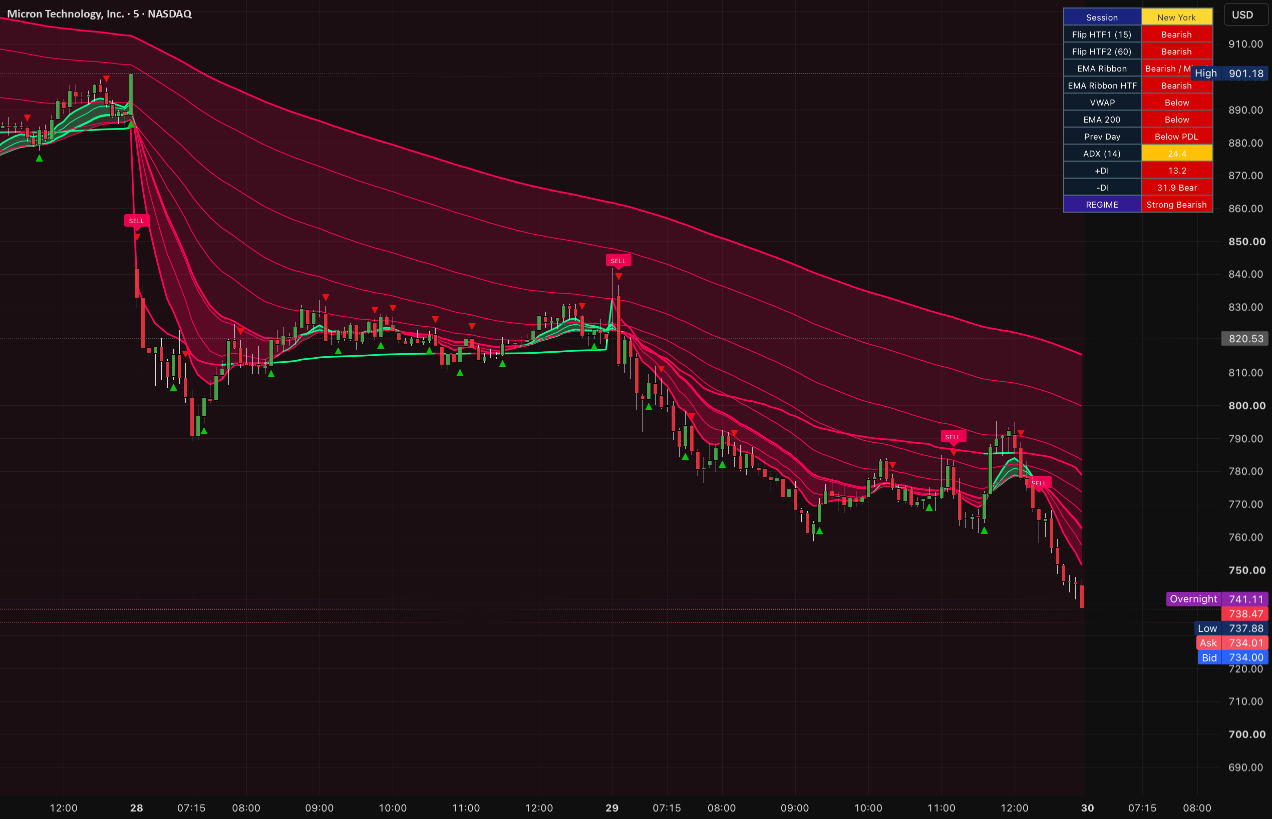 Trinity MA Ribbon with Trend Bias and VWAP — Indicator by EMA34TRADER ...