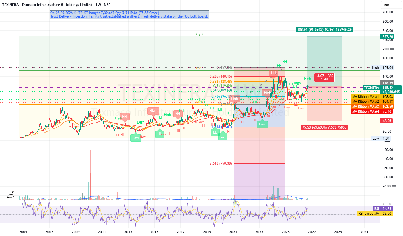 TEXINFRA: 1-3 Yr Thesis on Asset Value & Breakout Levels