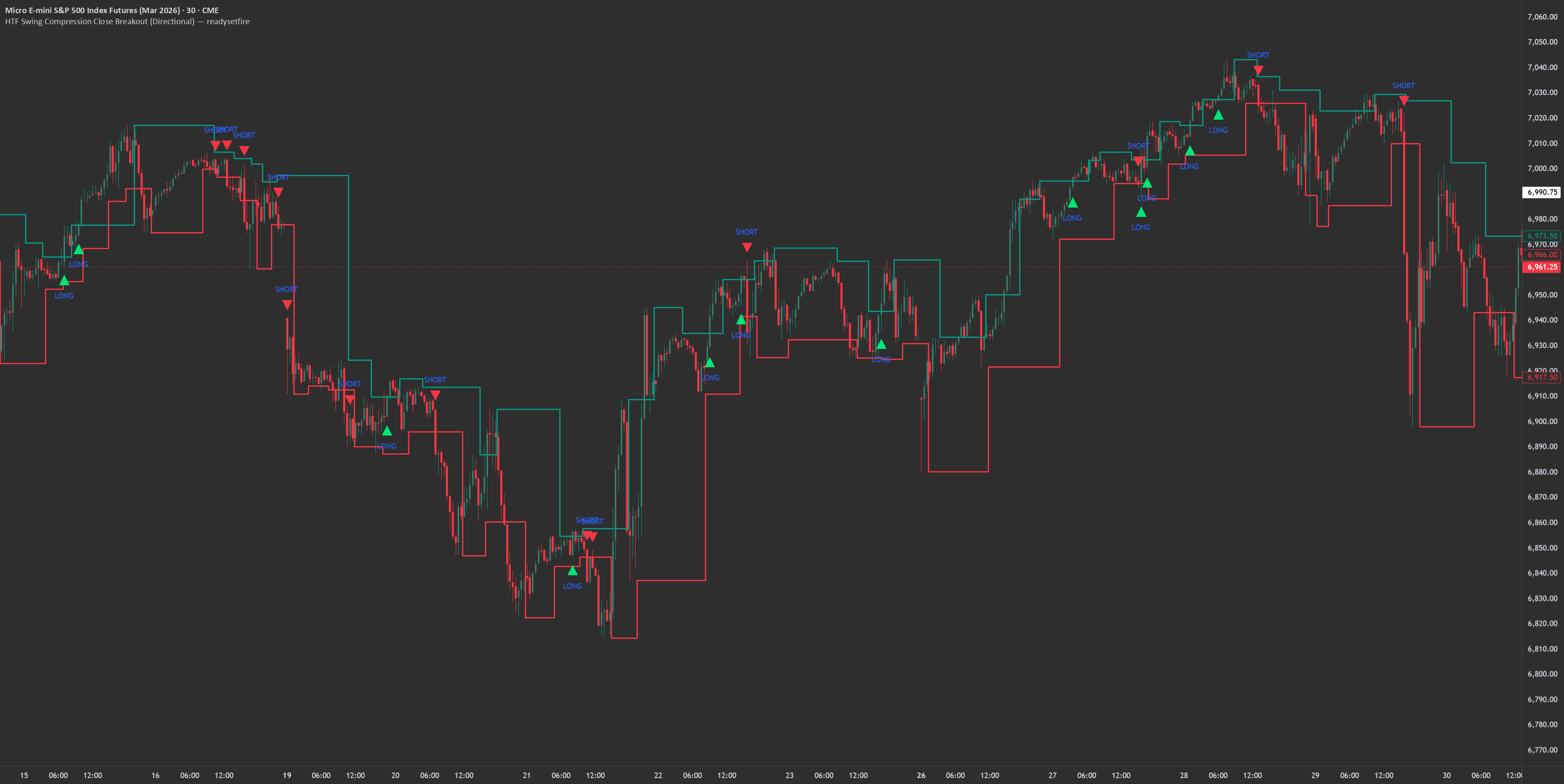 HTF Swing Compression Breakout - المؤشر حسب readysetfire — TradingView