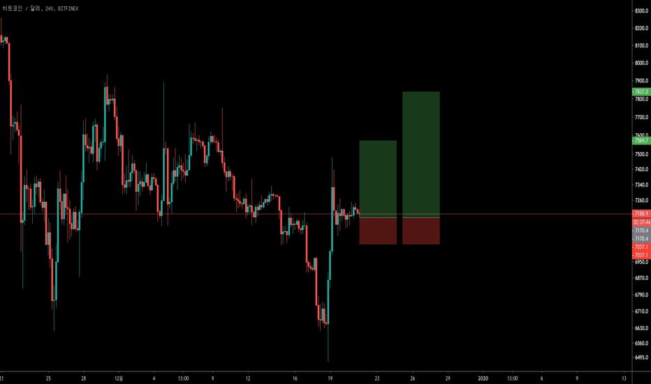 BTCUSD: 2019-12-21 [BTCUSD] 비트코인 매수 전략