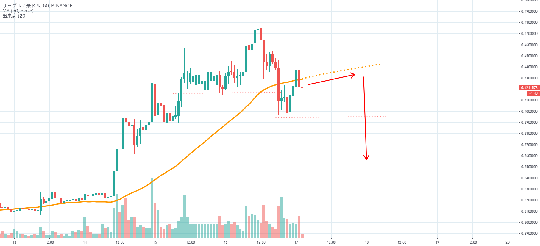 仮想通貨xrp 空売りの構造か Kitasannによるbinance Xrpusdの分析 Tradingview