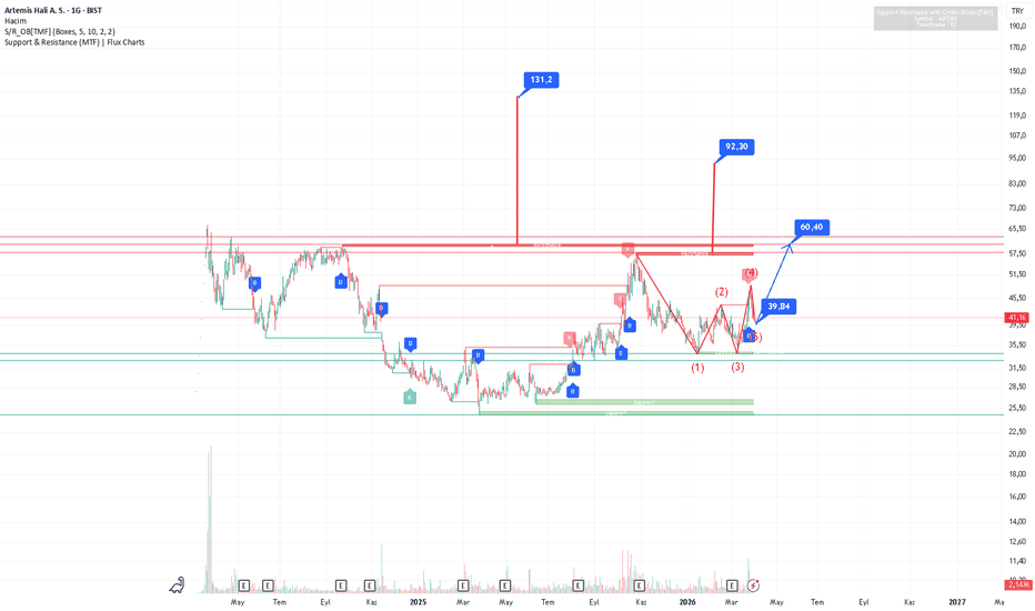 1 Nisan 2026 - ARTMS - Hisse Yorum ve Teknik Analiz - Artemis Hali A. S.