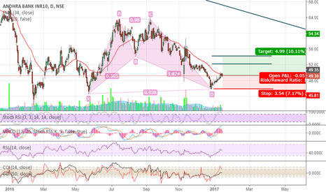 Andhra bank forex