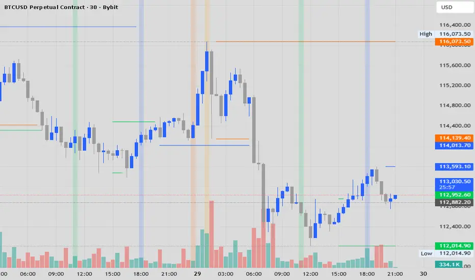 Session Highs and Lows — Indicator by abacustrading — TradingView India