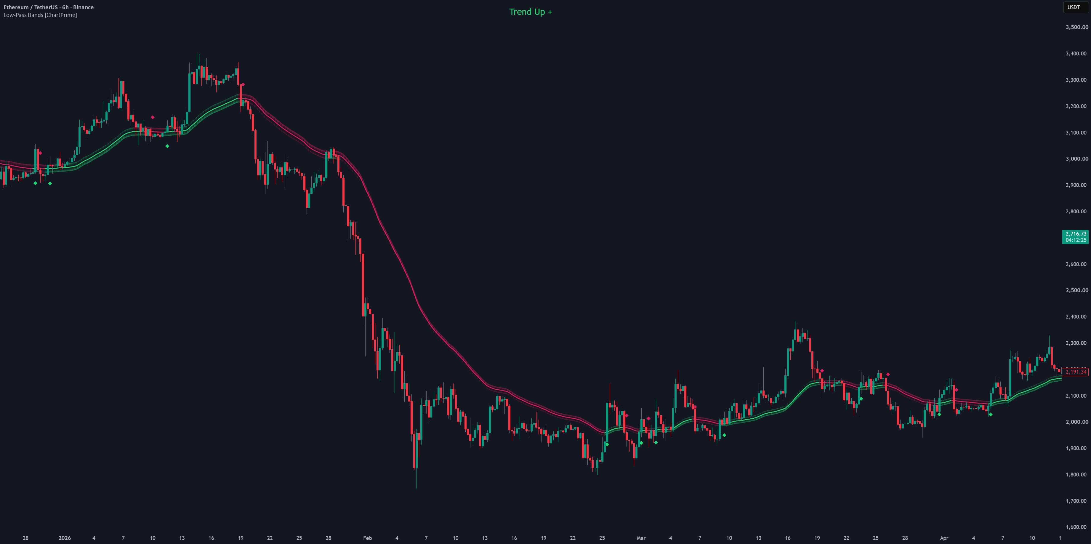 Low-Pass Bands [ChartPrime] — Indicator by ChartPrime — TradingView