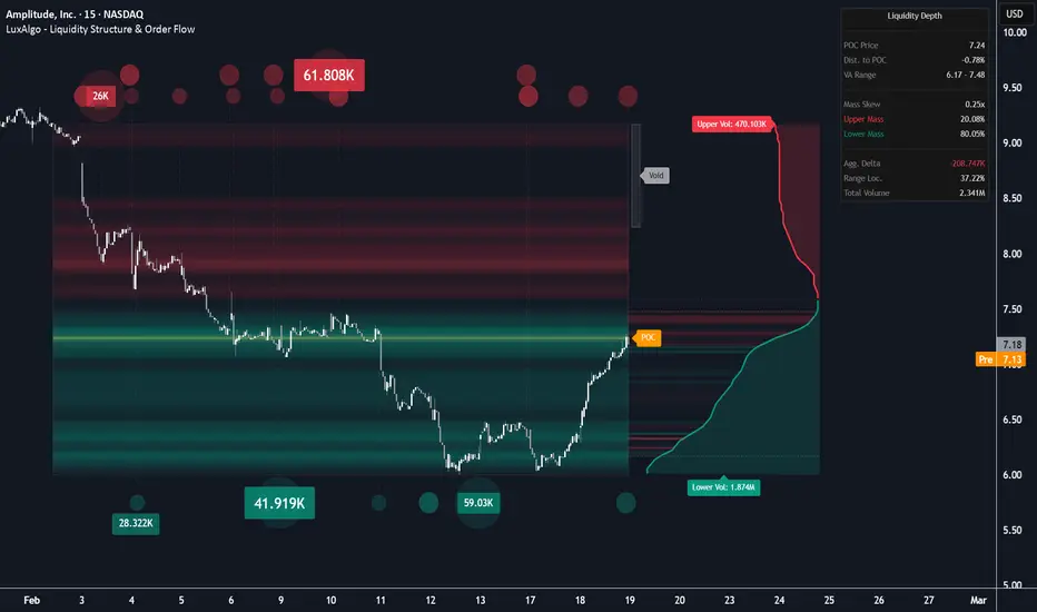 Liquidity Structure & Order Flow [LuxAlgo] - المؤشر حسب LuxAlgo ...