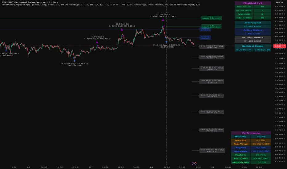FloatGrid [AlgoBotApp] — Mr_Rakun tarafından strateji — TradingView