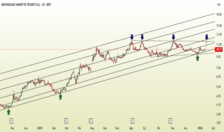 13 Ocak 2026 - NTGAZ “Destek Çalıştı, Sıra Dirençte” - Naturelgaz Sanayi Ve Ticaret A.S.