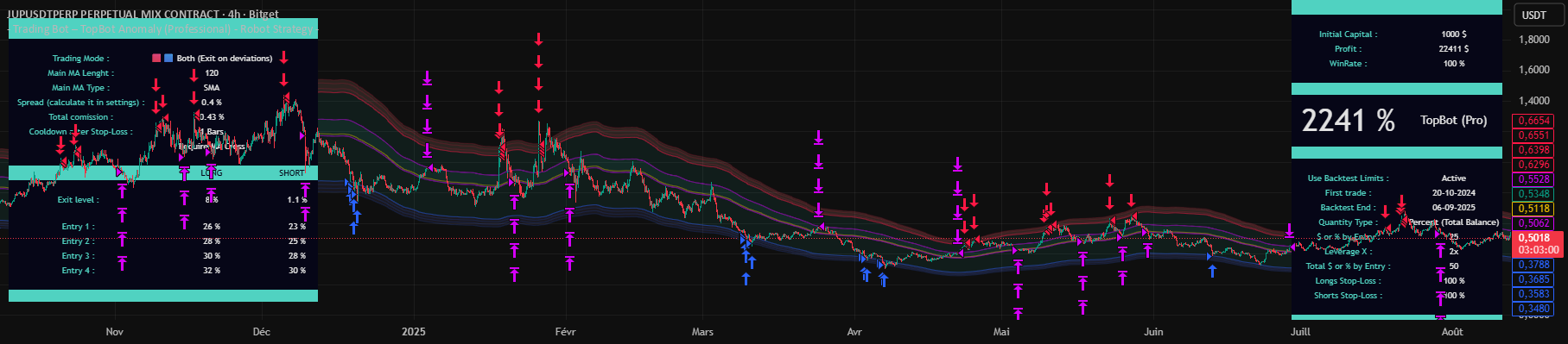 Topbot - Trading Bot – TopBot Anomaly Robot Strategy -由Trading-Bot-France提供 ...