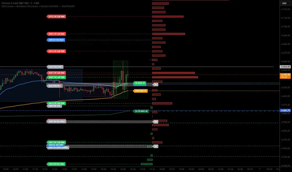 GEX Levels Dashboard - ES/SPX/SPY Gamma Exposure — Indicator by TLADe ...