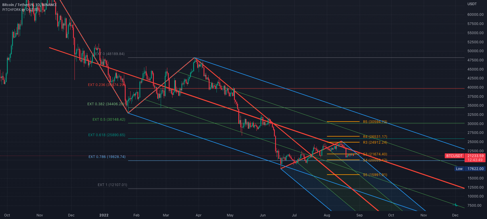 Auto Pitchfork, Fib Retracement and Zig Zag by DGT