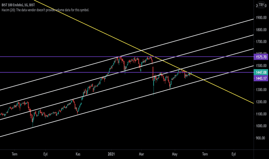 XU100 - DÜŞEN KIRILIMI (AKTİF) #BIST100