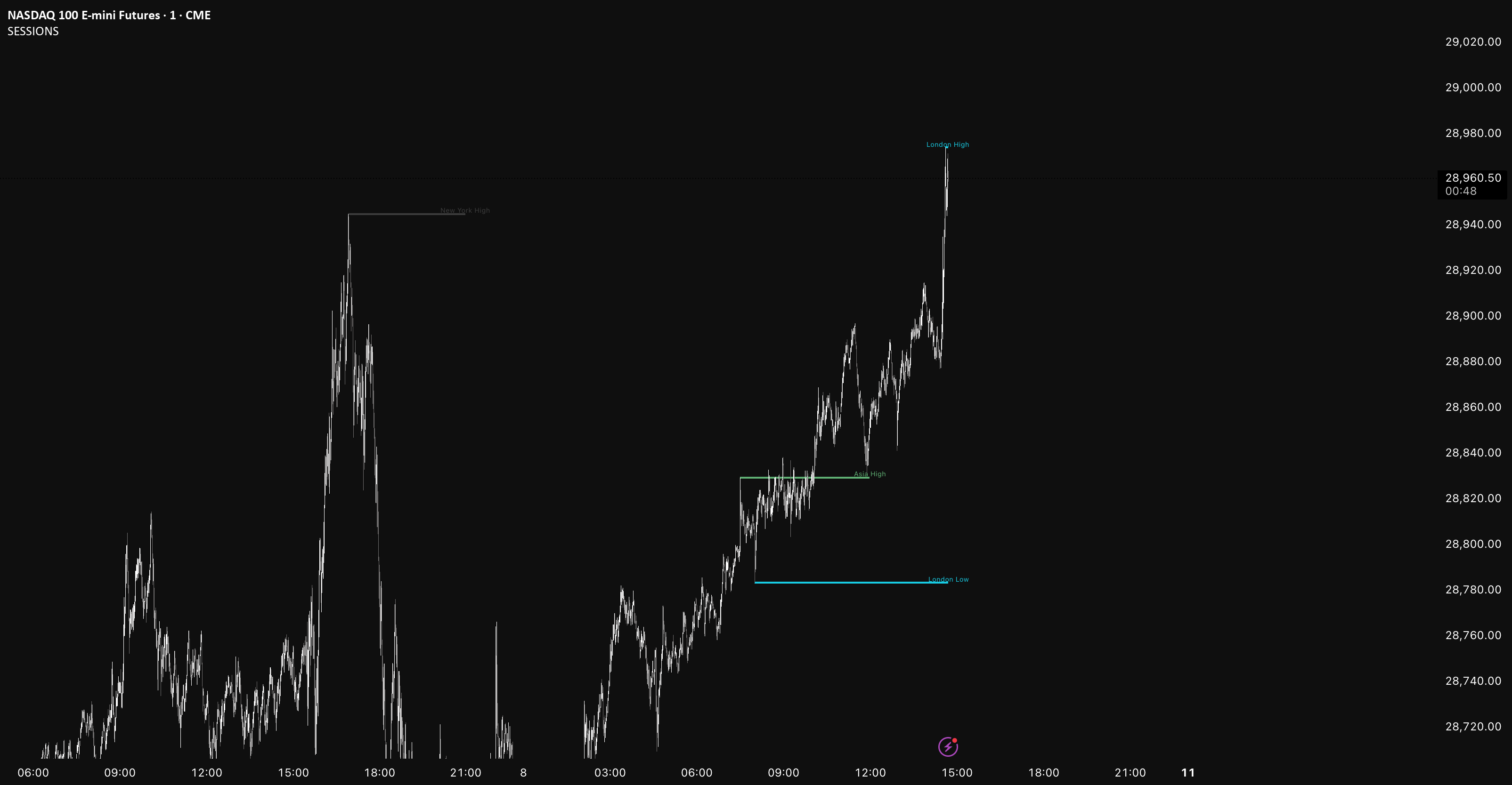 SESSIONS — Indicator by alipaikar — TradingView