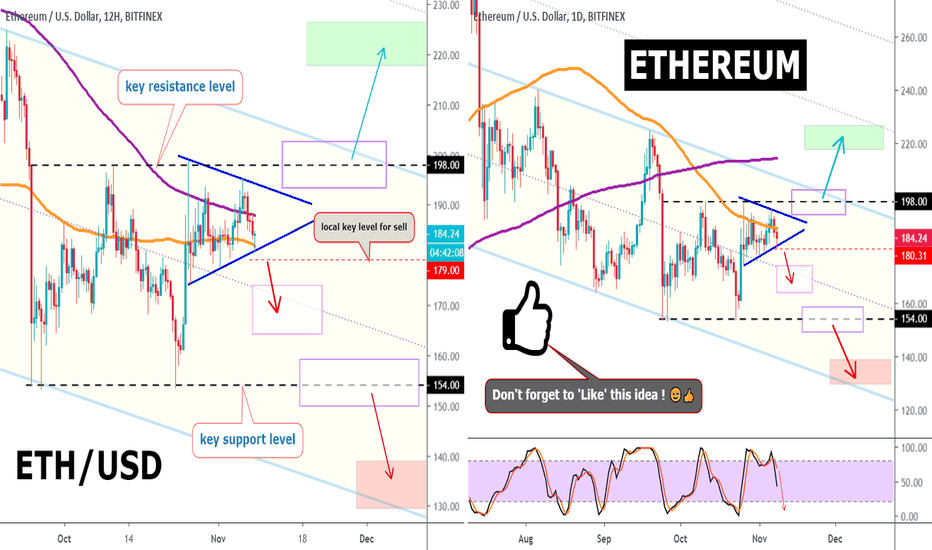 ETHUSD: Ethereum without clear trend