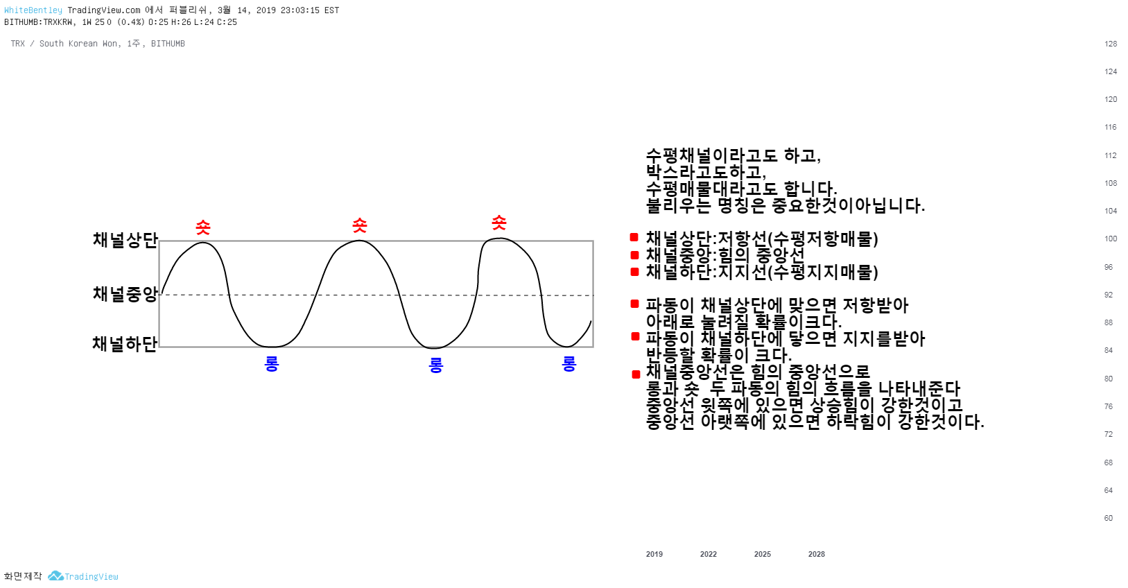 BITHUMB:TRXKRW Idea Chart Image by UnknownUnicorn4142368