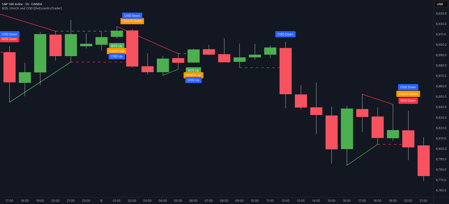 BOS, CHoCH and CISD [theEccentricTrader] — Indicator by ...