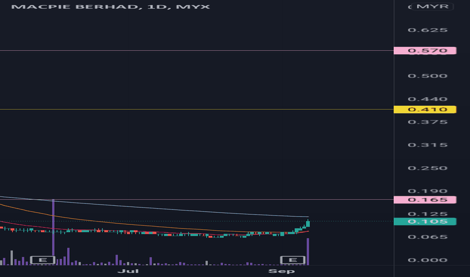 Macpie Stock Price And Chart Myx Macpie Tradingview