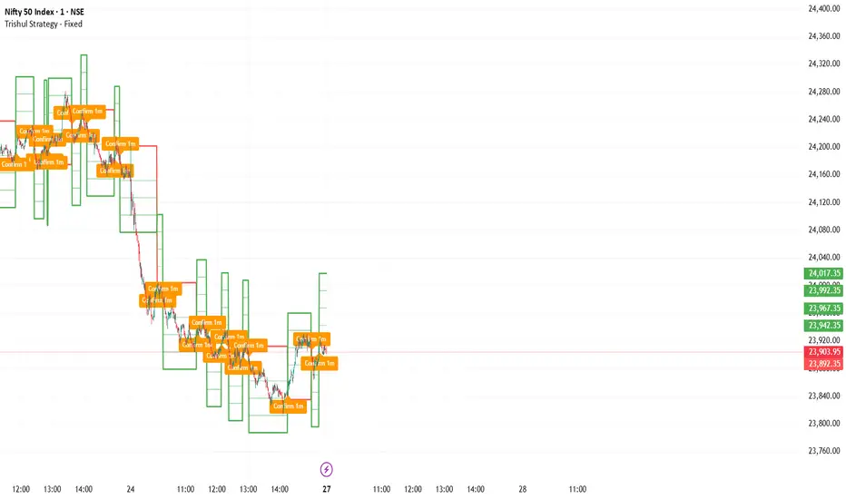 Trishul Strategy - Fixed — Indicator by Natural-trade — TradingView