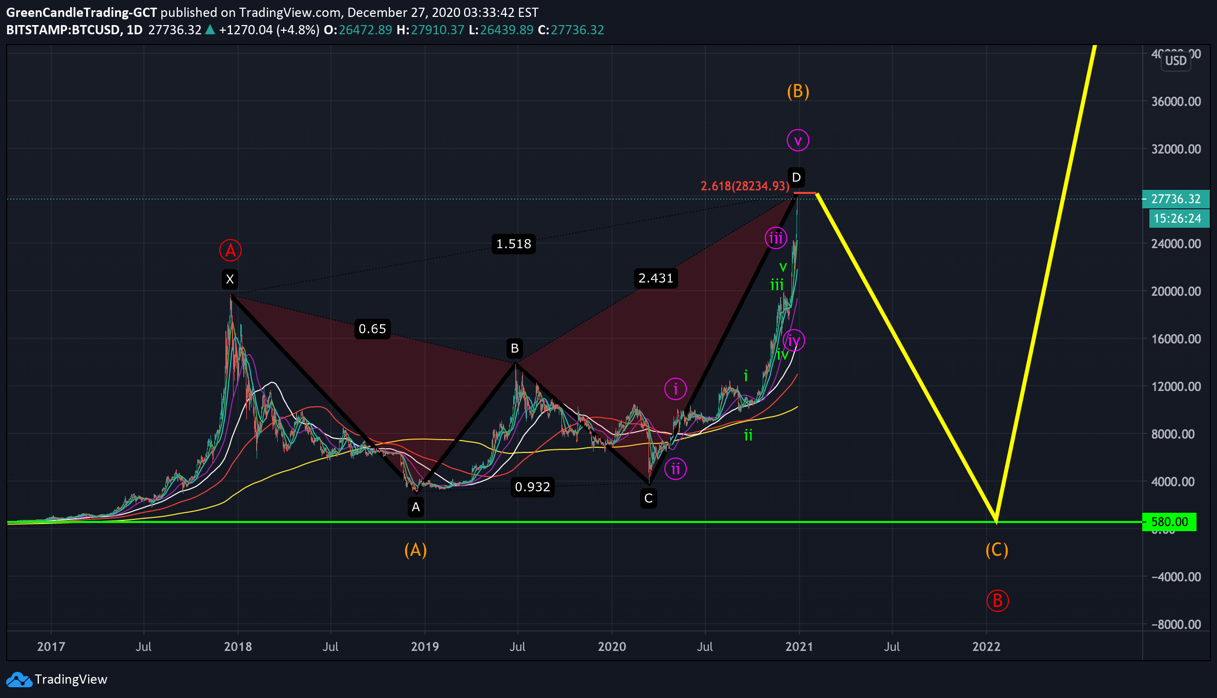 BITSTAMP:BTCUSD Idea Chart Image by GreenCandleTrading-GCT