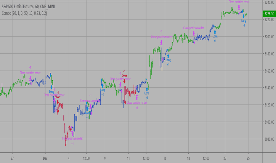 ES1!: Combo Backtest 123 Reversal & Demarker