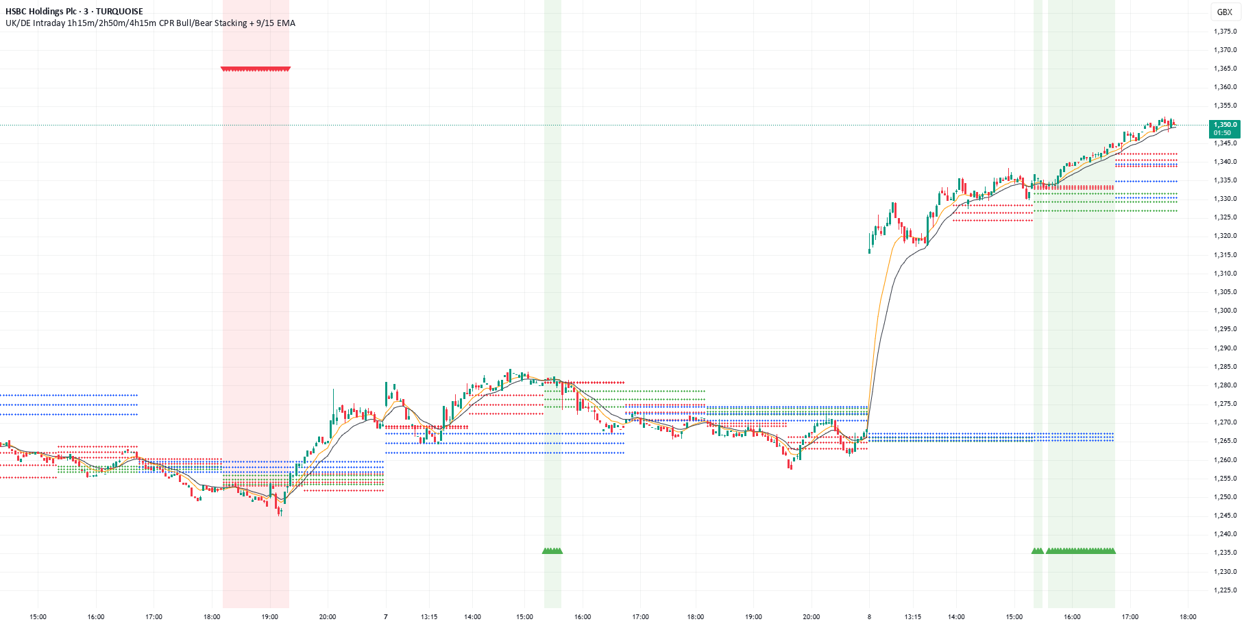 Stackable Indicators UK/DE Intraday 1h15m/2h50m/4h15m CPR Stacking + 9/15 EMA — Indicator by ...