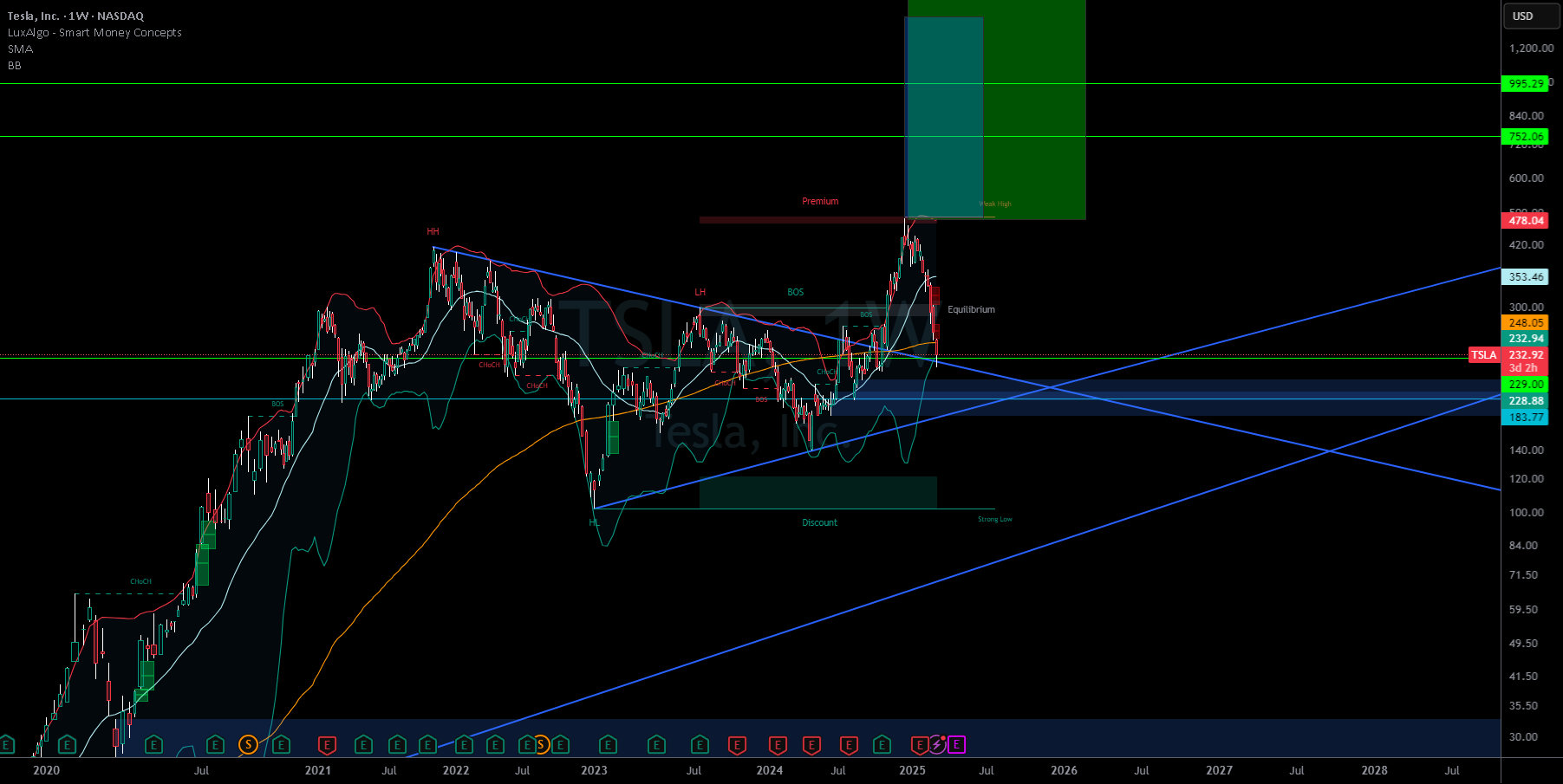 TSLA Breakout Retest What Could Signal Bullish Surge for NASDAQTSLA