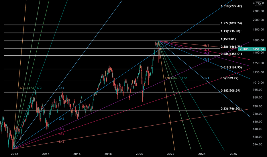 XU100 1W Gann