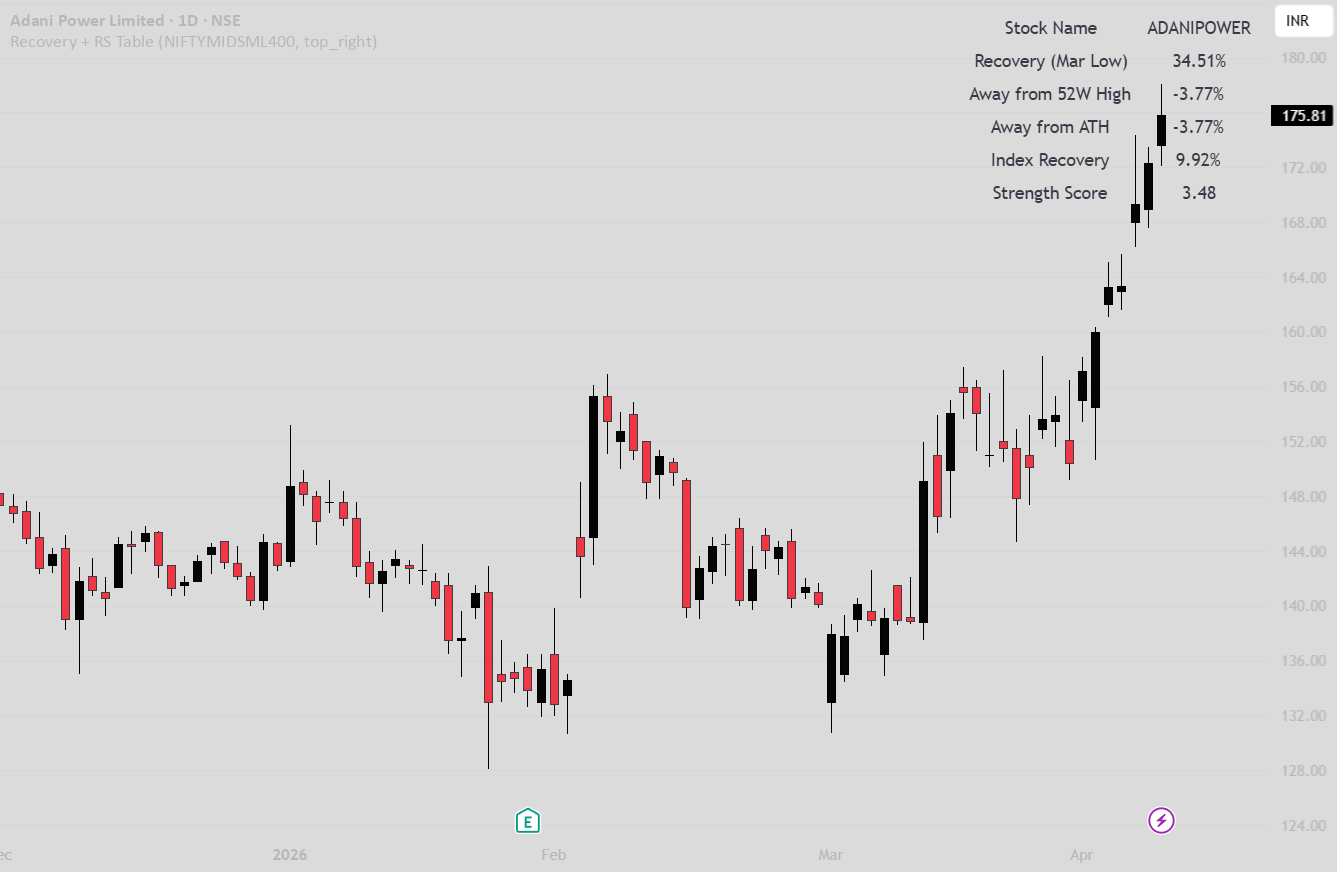 Rs Table Recovery + RS Table — Indicator by ajay944kumar — TradingView India