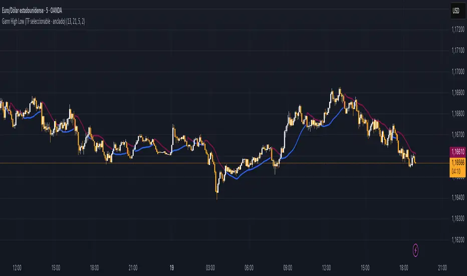 Gann High Low temporalidad — Indicator by isaacolivargarcia — TradingView